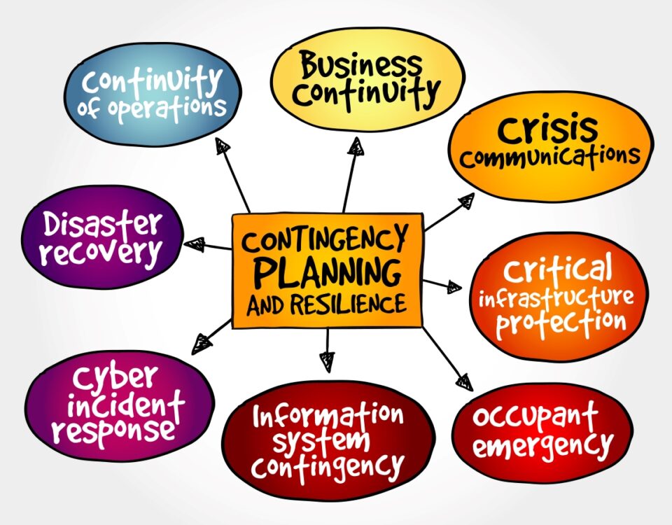 graphic of contingency plan components