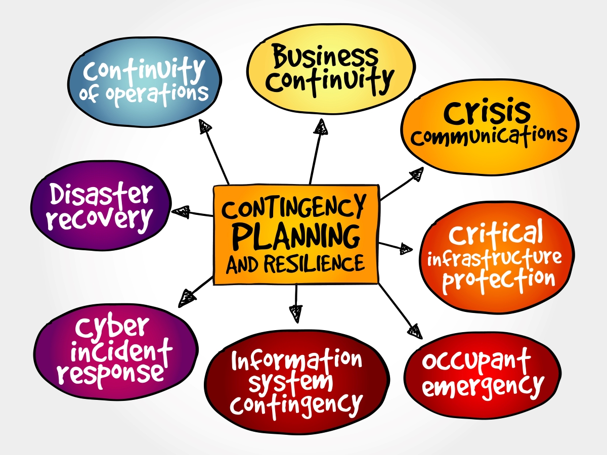 graphic of contingency plan components